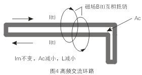 如圖4所示,如果高頻交流電流環(huán)路面積Ac很大,就會在環(huán)路的內(nèi)部和外部產(chǎn)生很大的電磁干擾