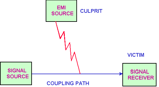 EMI的噪音源、傳導路徑與接收器