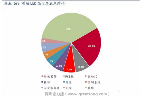 伴隨高密度趨勢，采用微細(xì)過孔和埋孔設(shè)計(jì)的4層、6層板等多層PCB板被用于小間距LED顯示屏，預(yù)計(jì)多層PCB板在小間距LED中的成本占比遠(yuǎn)高于8%。
