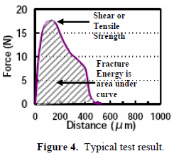 這份報(bào)告卻是以錫球的「破裂強(qiáng)度(Fracture Energy)」來計(jì)算其焊接強(qiáng)度的，因?yàn)楫?dāng)最大剪切力出現(xiàn)時(shí)錫球還不一定整顆完全掉落下來，有些可能只是裂開一部分，但推力的最大值已經(jīng)求出，所以僅計(jì)算最大剪切力來代替焊錫強(qiáng)度會(huì)有點(diǎn)失真，應(yīng)該要計(jì)算其整個(gè)剪切力與距離所形成的封閉區(qū)域面積（上圖）才比較能代表焊接強(qiáng)度。