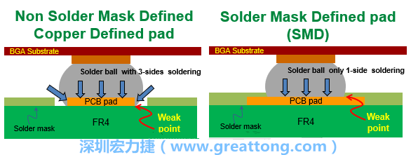你知道什么是SMD(Solder-Mask Defined)與NSMD(Non-Solder-Mask-Defined)焊墊/焊盤設計嗎？SMD與NSMD的焊墊設計各有什么優缺點？