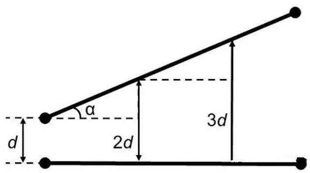 圖7：如何導線段之間有個夾角，那么串擾等級將隨這個夾角的增加而減小(d：導線段之間的距離，α：導線段之間的夾角)。